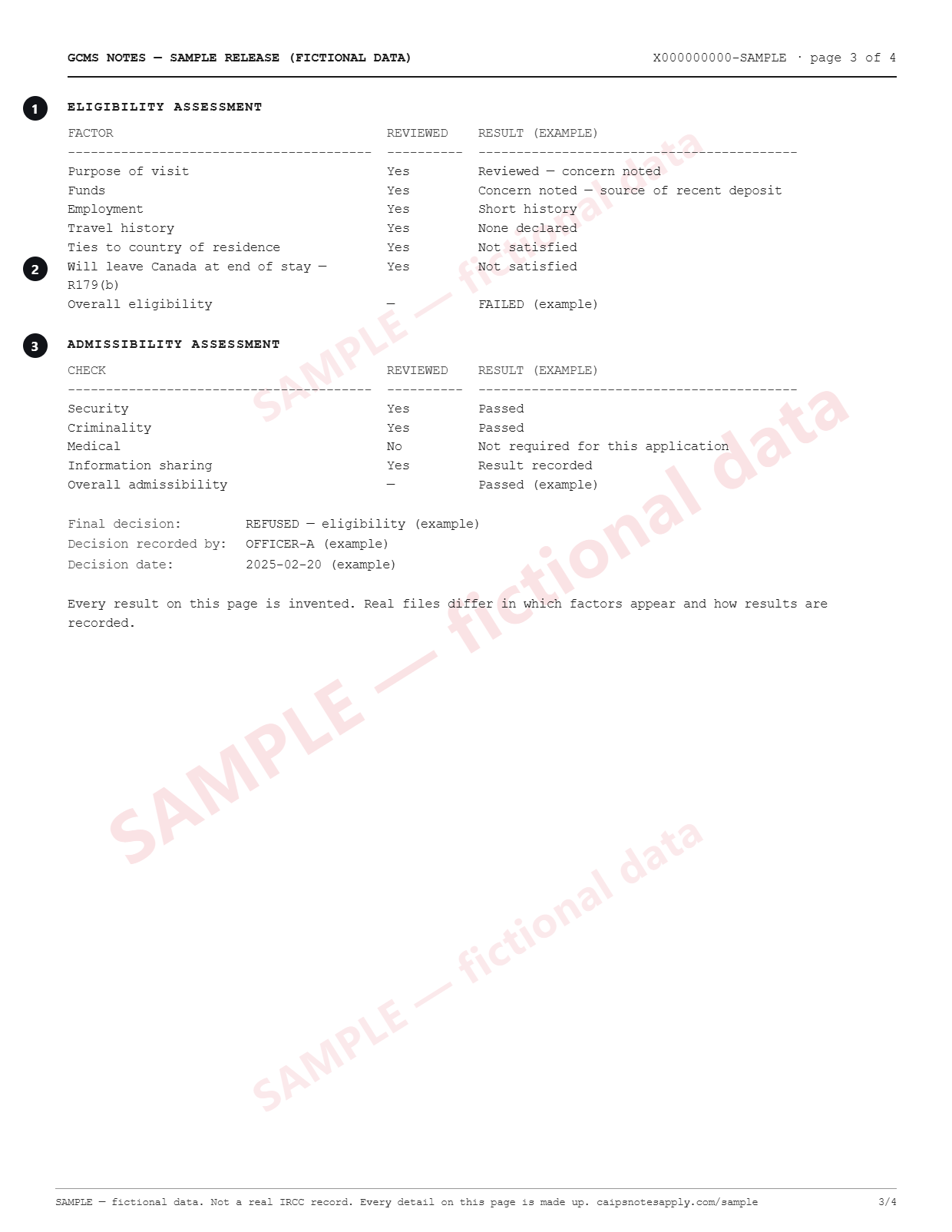 Page 3 of a fictional GCMS notes sample: an eligibility assessment table with rows for purpose of visit, funds, employment, travel history, ties to country of residence and the R179(b) leaving-Canada test, each marked reviewed with a result, overall eligibility failed (example); then an admissibility assessment table with security passed, criminality passed, medical not required and information sharing result recorded (example). A diagonal watermark reads SAMPLE, fictional data.